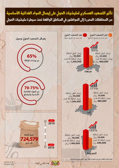تأثير التصعيد العسكري لمليشيات الحوثي الانقلابية على إيصال المواد الغذائية الأساسية (1)